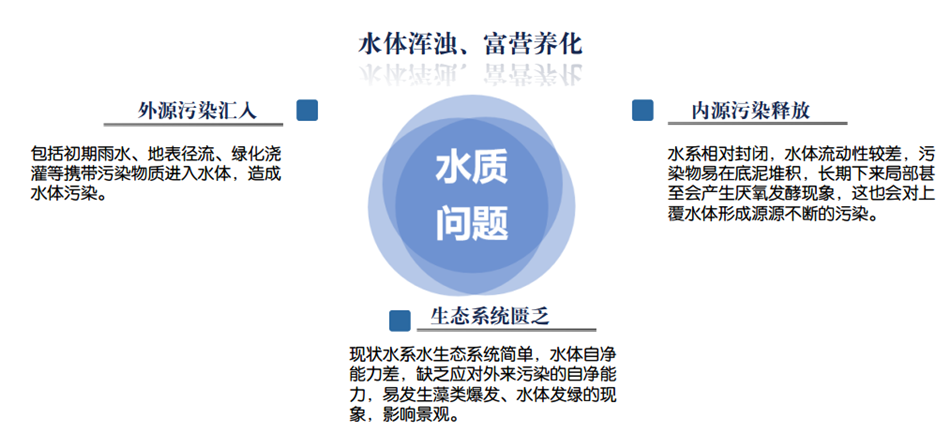 景观水治理典型案例(图2)